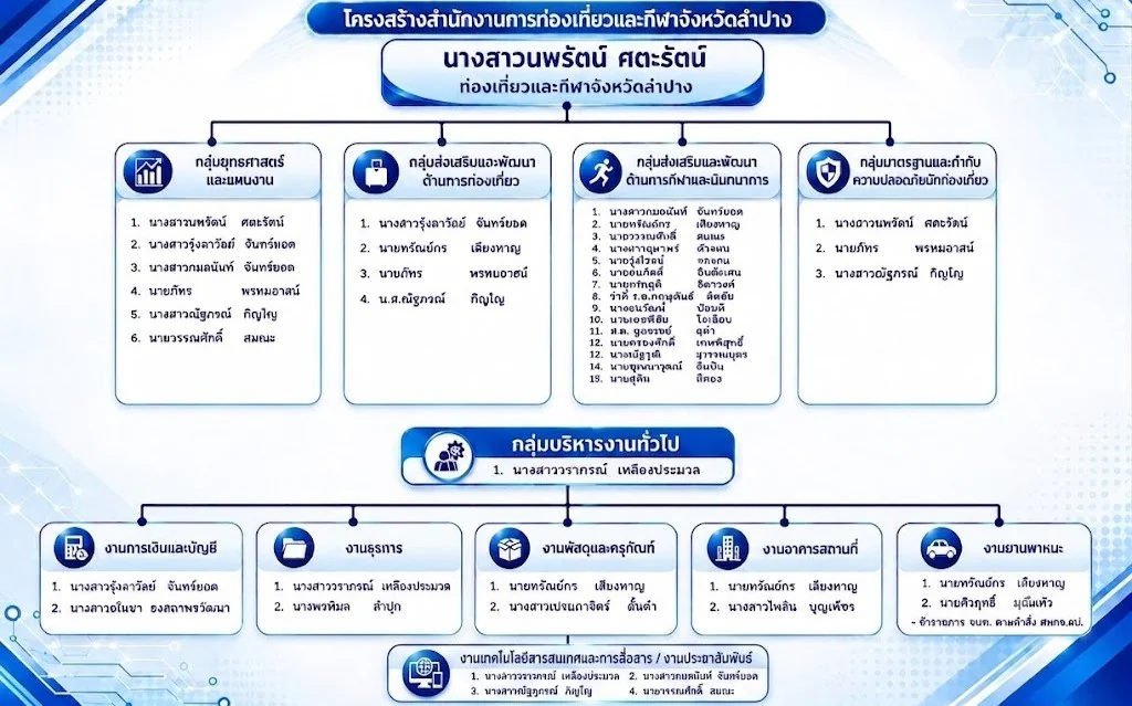 โครงสร้างสำนักงาน